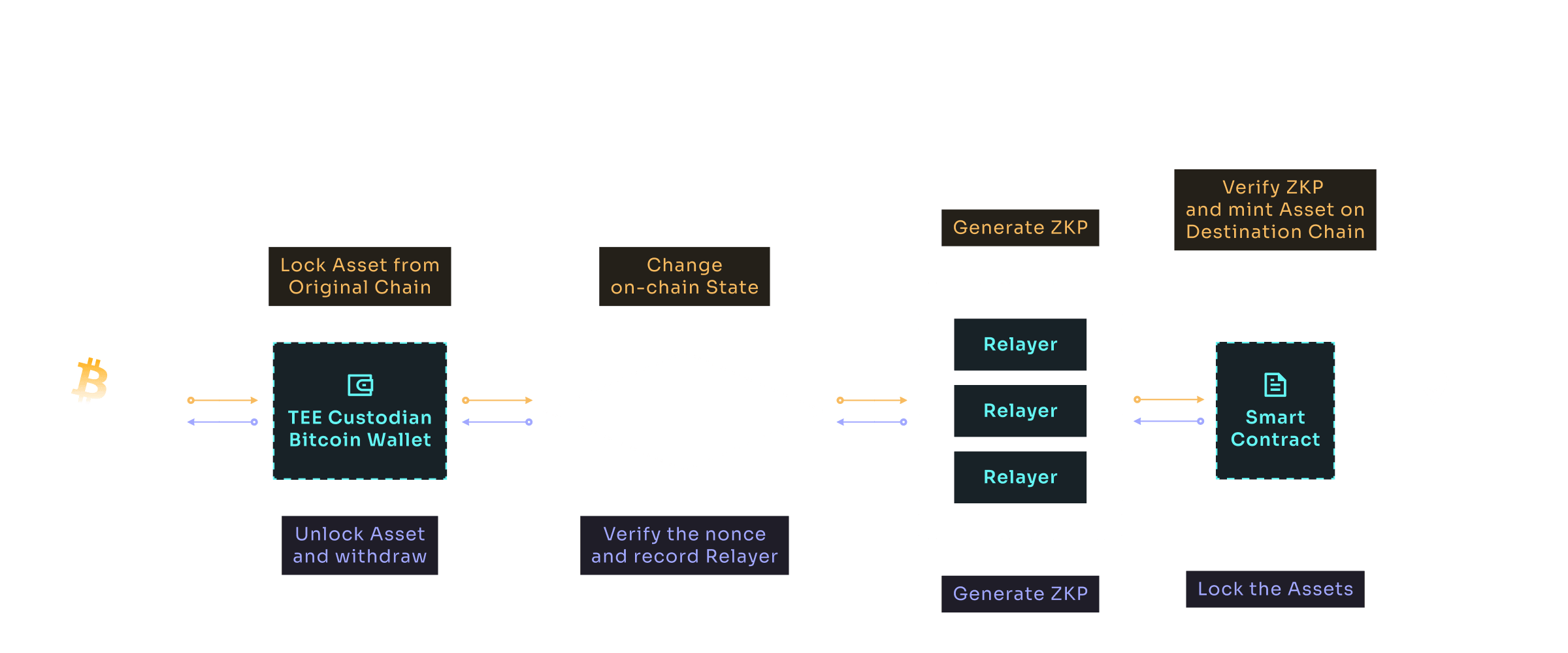 BitAcross Bridge Solution